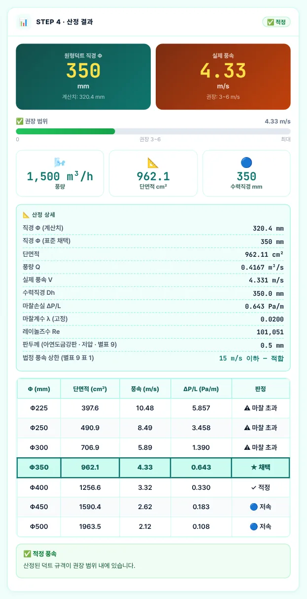 산정 결과 — 예제 B(원형 · 급기 분기 1,500 m³/h)