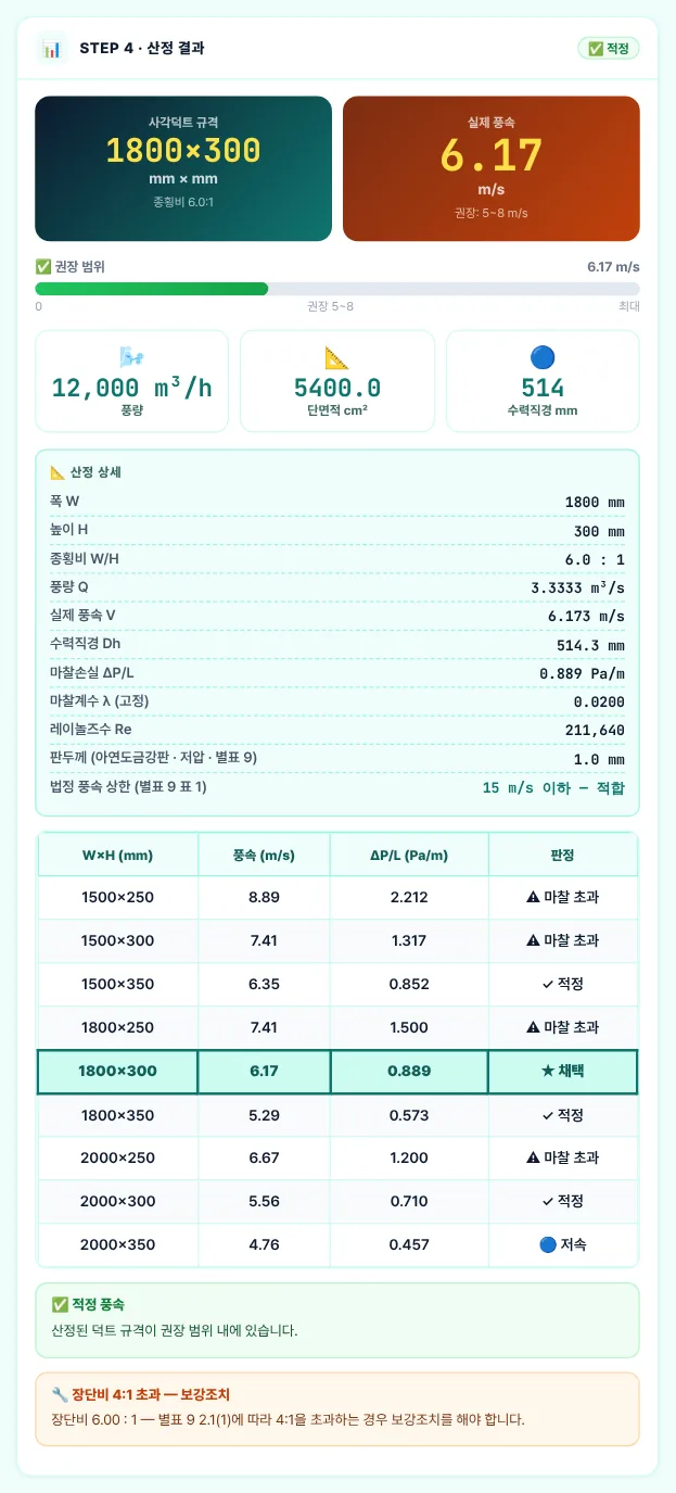 산정 결과 — 예제 C(H 300 고정 · 8:1 보강 전제)