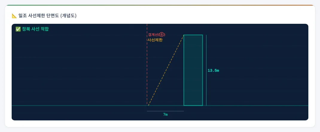 일조 사선제한 단면도(개념도) — 예제 A