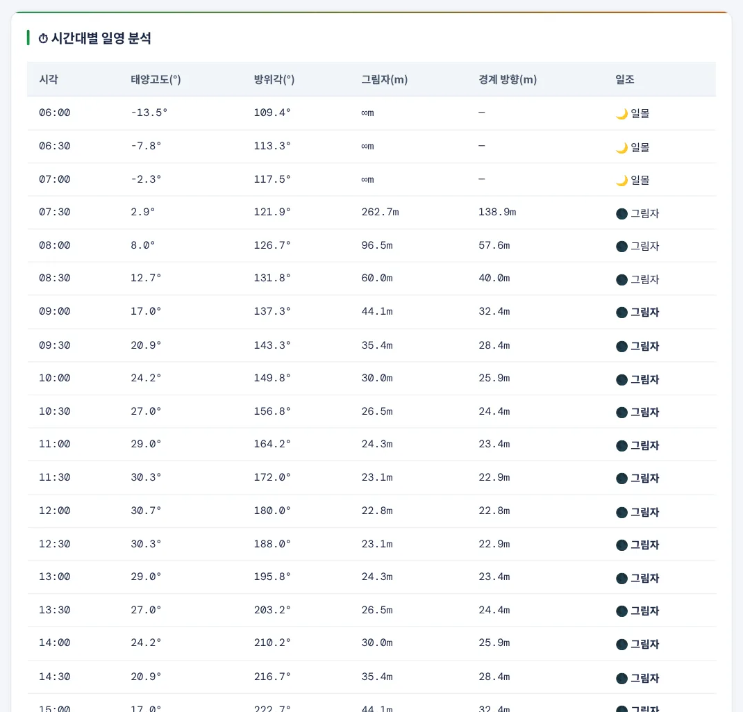 시간대별 일영 분석 — 예제 A(동지 · 35.87°N)