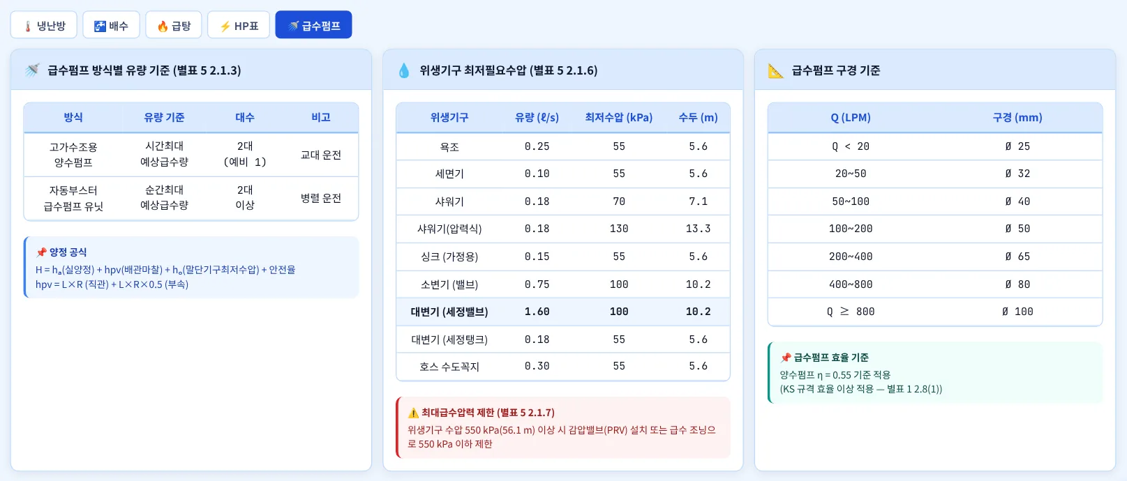 기준표 — 급수펌프(방식별 유량 · 최저필요수압 · 550 kPa · 구경)