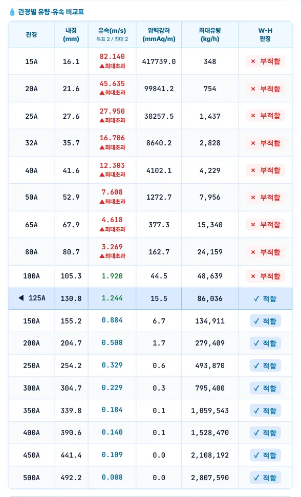 관경별 유량 · 유속 비교표 — 예제 A