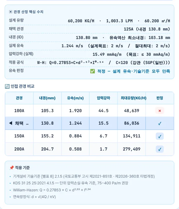 관경 산정 핵심 수치 · 인접 관경 비교 · 적용 기준