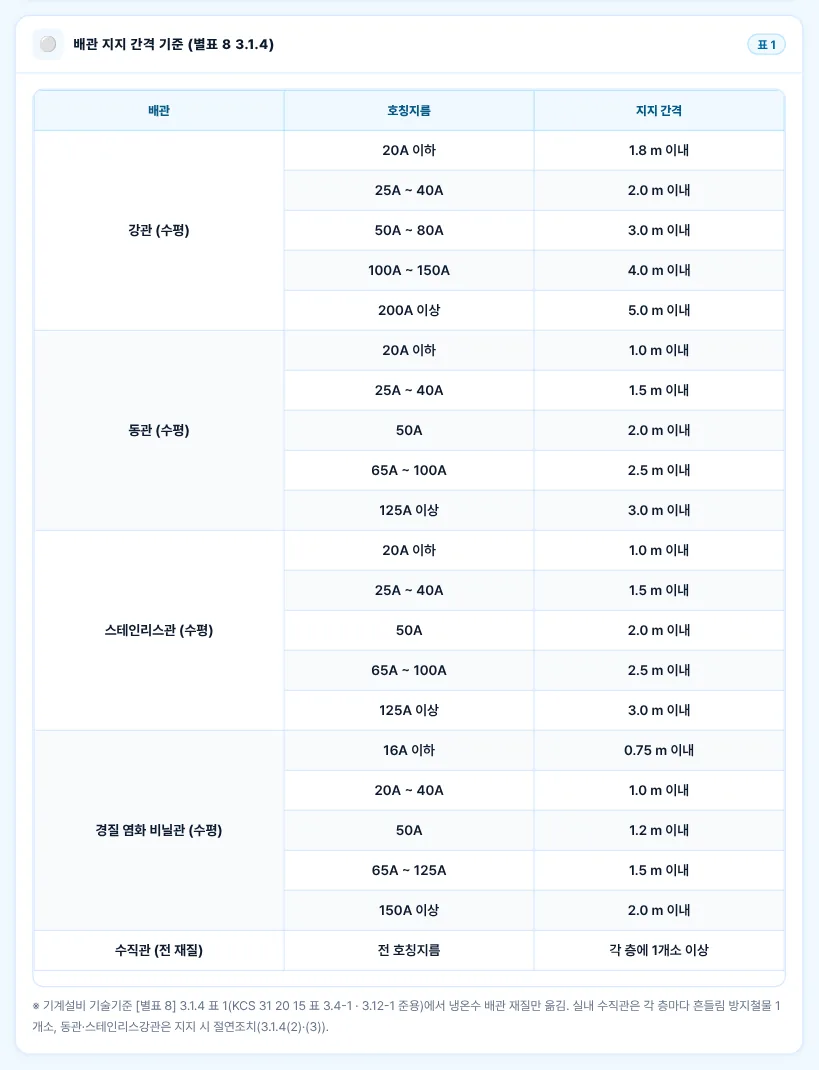 배관 지지 간격(별표 8 3.1.4 표 1)