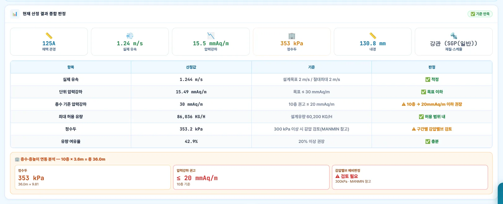 현재 산정 결과 종합 판정 — 예제 A
