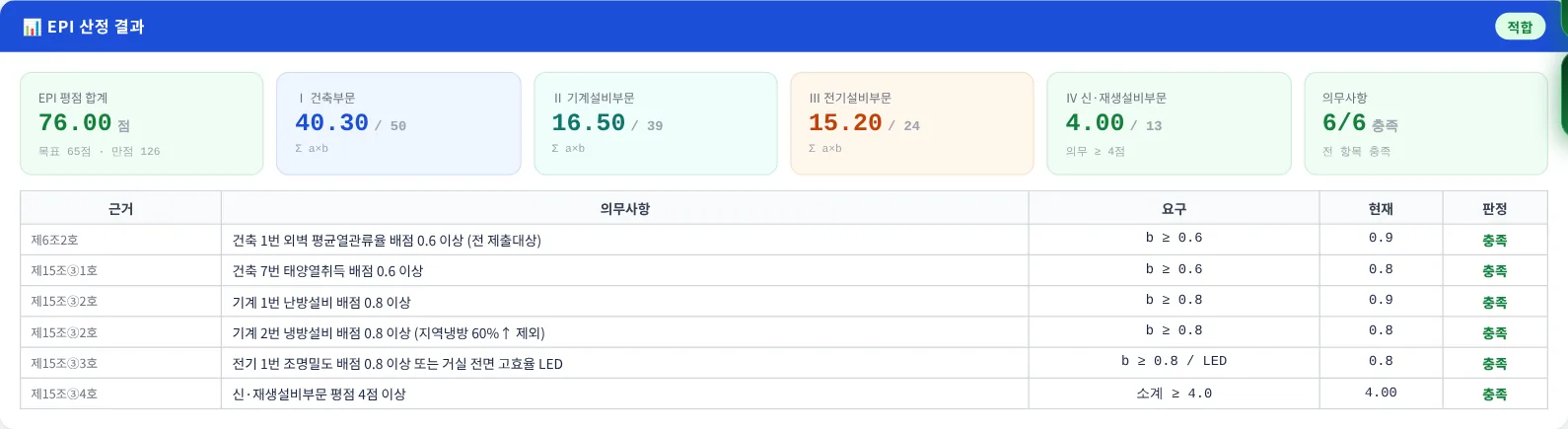 EPI 산정 결과(예제 76.00점 · 적합)