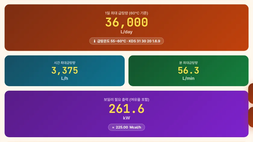 급탕량 · 보일러 출력 — 예제 A