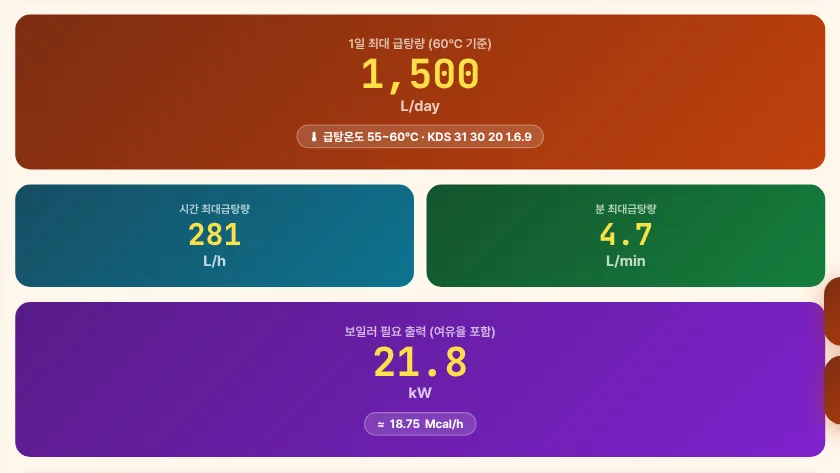 산정 결과 — 예제 B(사무소 100명)