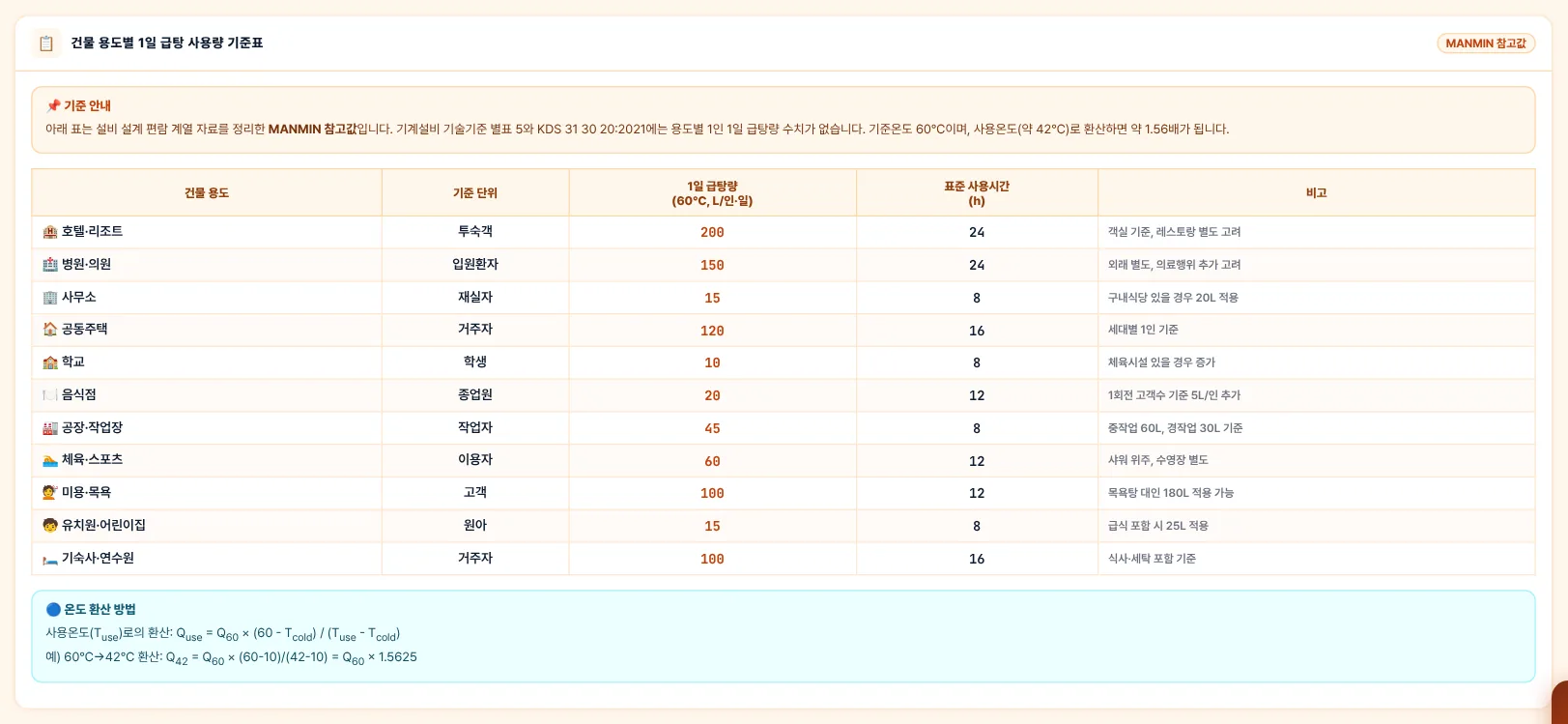 건물 용도별 1일 급탕 사용량 기준표(MANMIN 참고값)