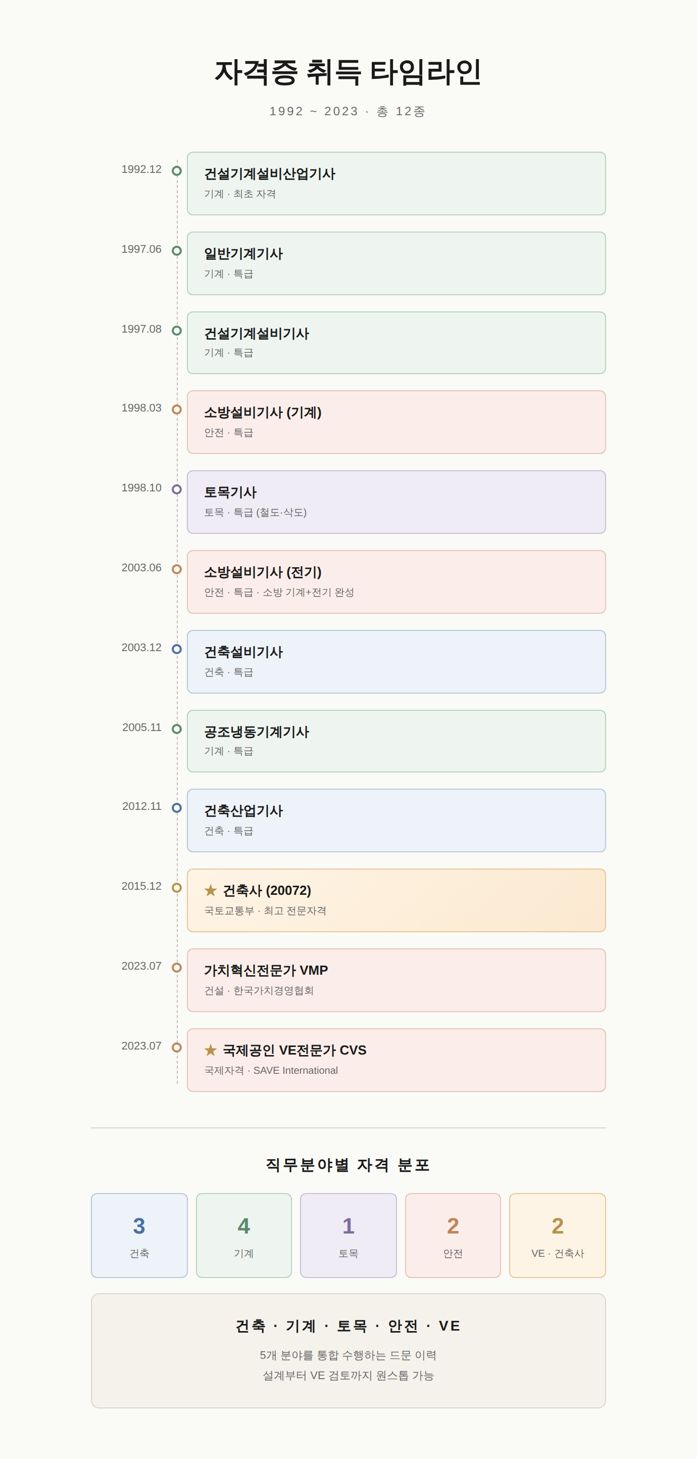 자격증 타임라인