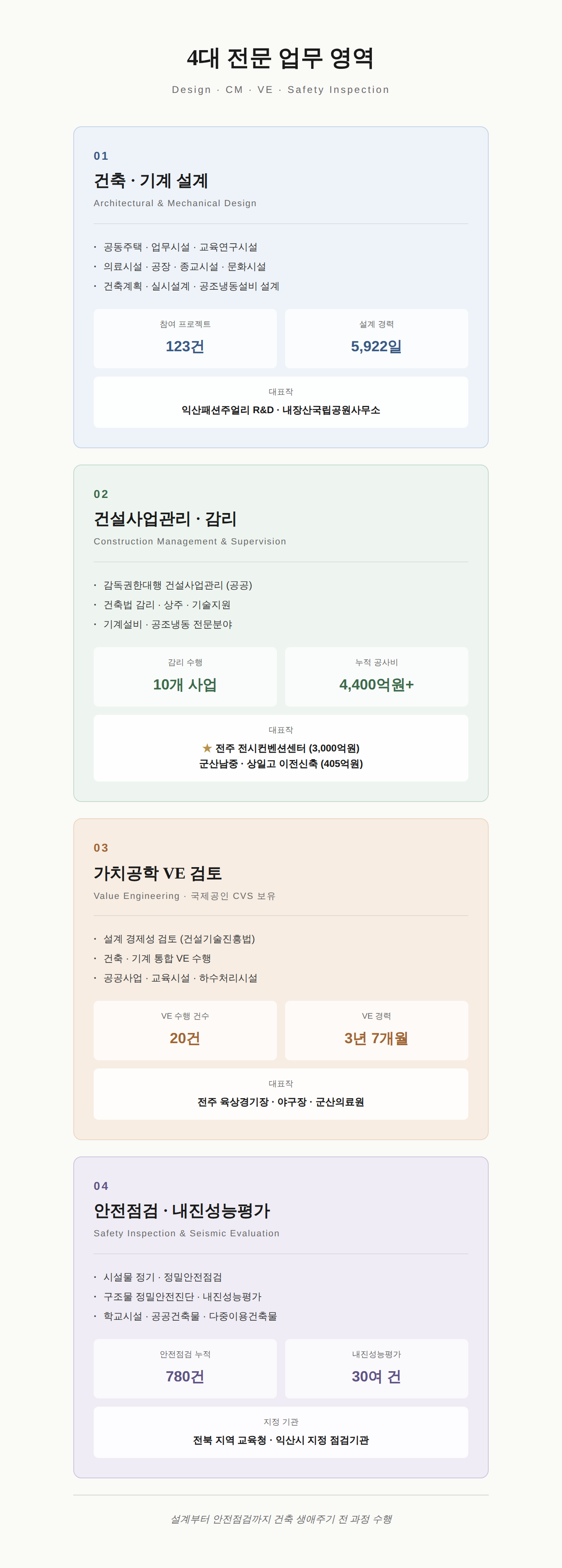 4대 전문 업무 영역 인포그래픽