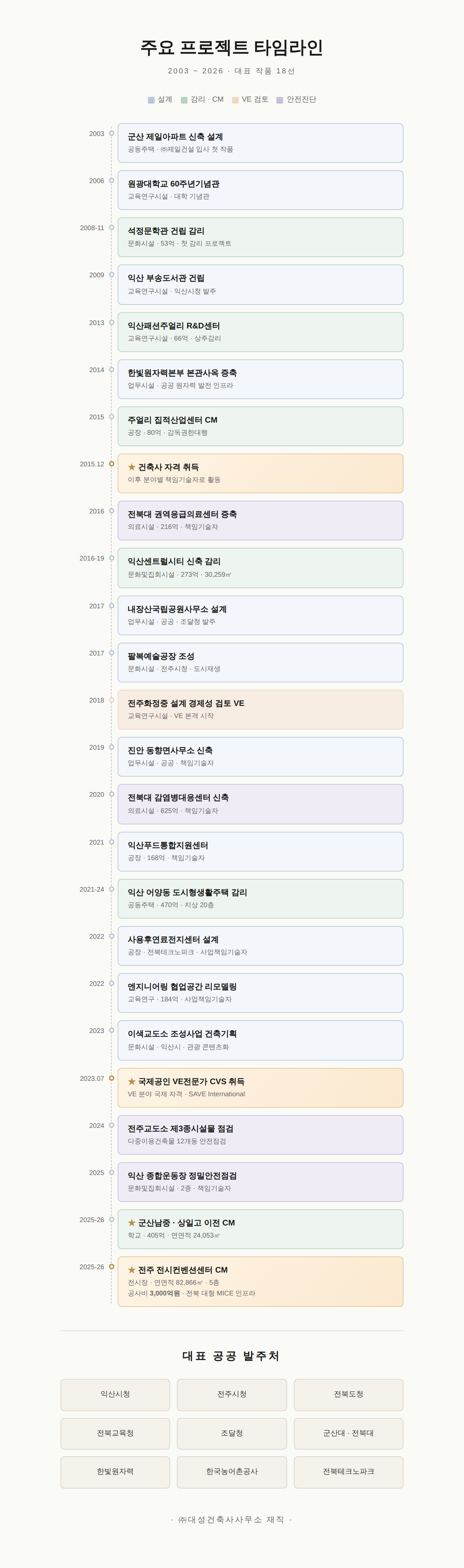 주요 프로젝트 타임라인