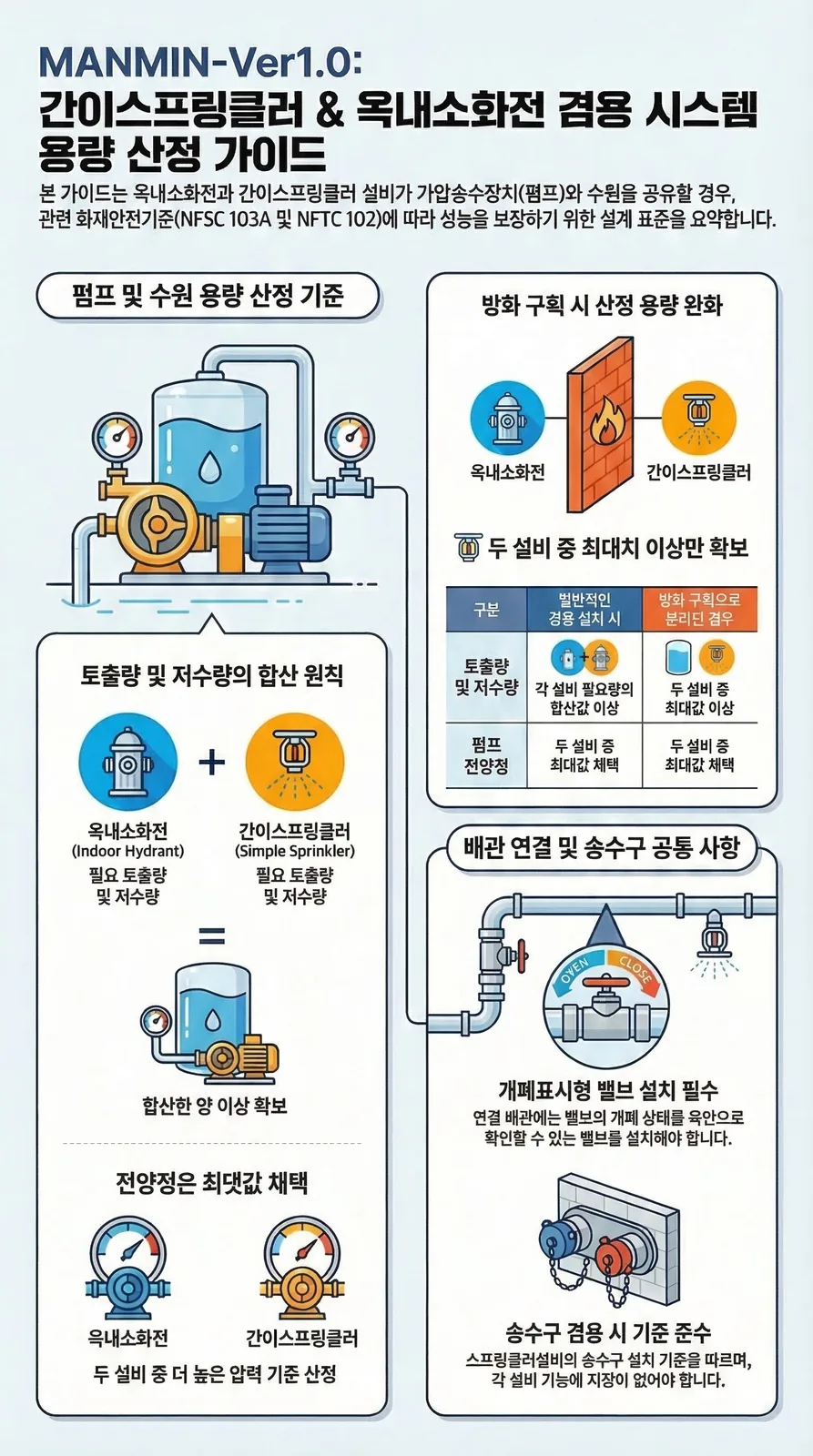 MANMIN Ver1.0 간이스프링클러+옥내소화전 겸용 시스템 용량 산정 가이드