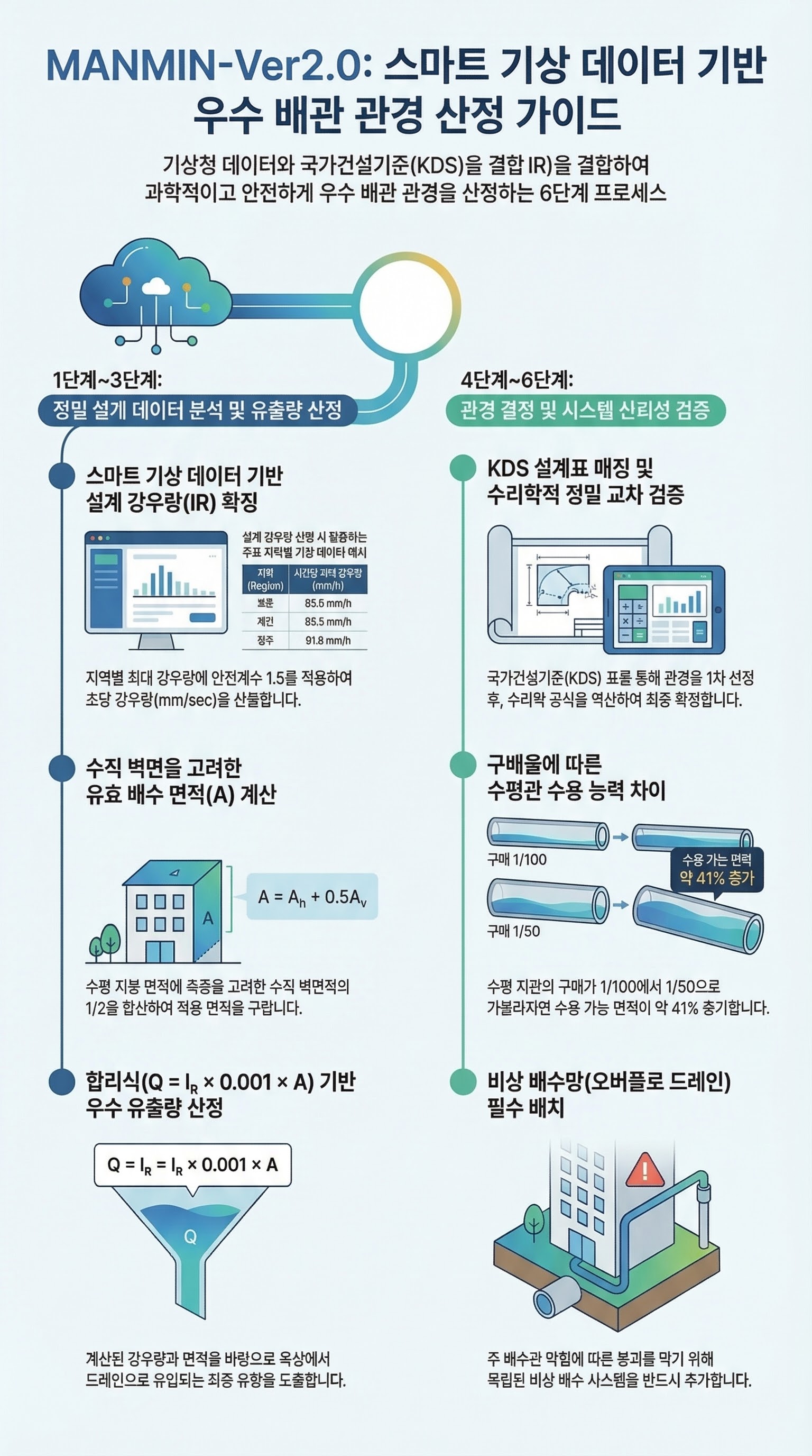 MANMIN Ver2.0 건축물 우수관경 산정 가이드 인포그래픽 — 수리학적 계산 + FORM 신뢰성 분석