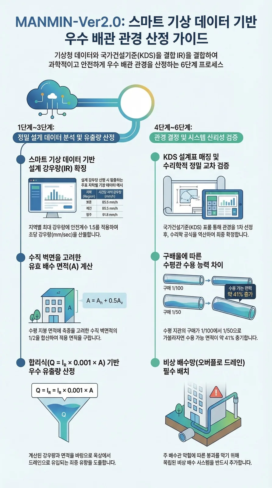 MANMIN Ver2.0 건축물 우수관경 산정 가이드 인포그래픽 — 수리학적 계산 + FORM 신뢰성 분석