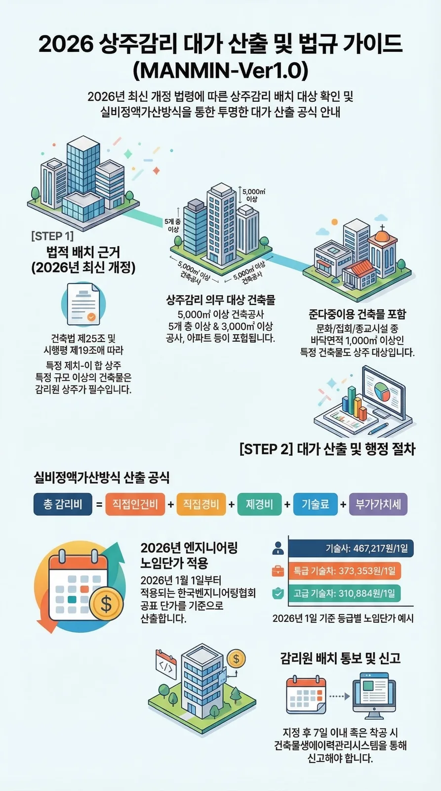 2026 상주감리 대가 산출 및 법규 가이드 인포그래픽 — MANMIN Ver1.0
