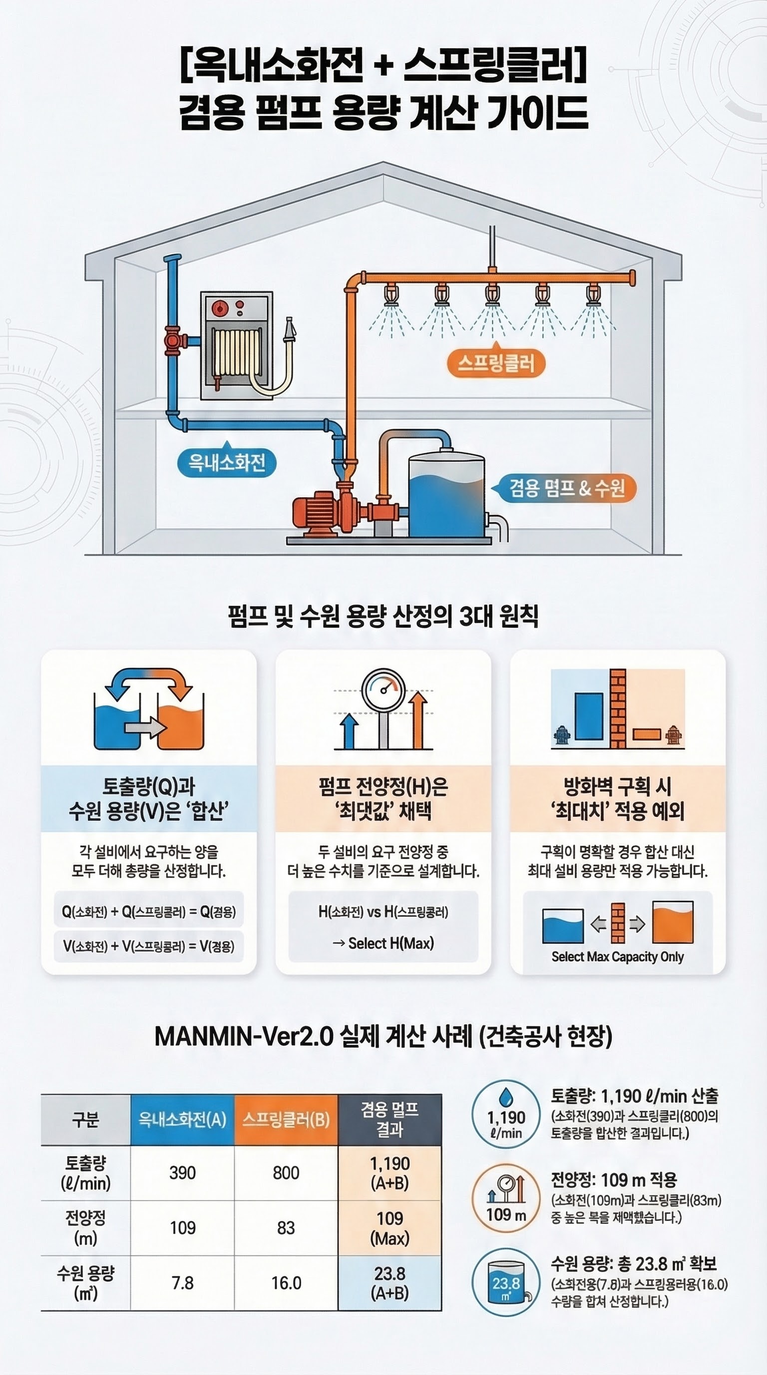 MANMIN Ver2.0 옥내소화전+스프링클러 겸용 펌프 용량 계산 가이드