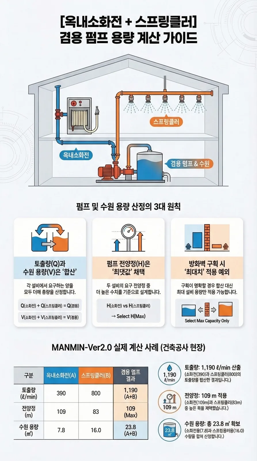 MANMIN Ver2.0 옥내소화전+스프링클러 겸용 펌프 용량 계산 가이드