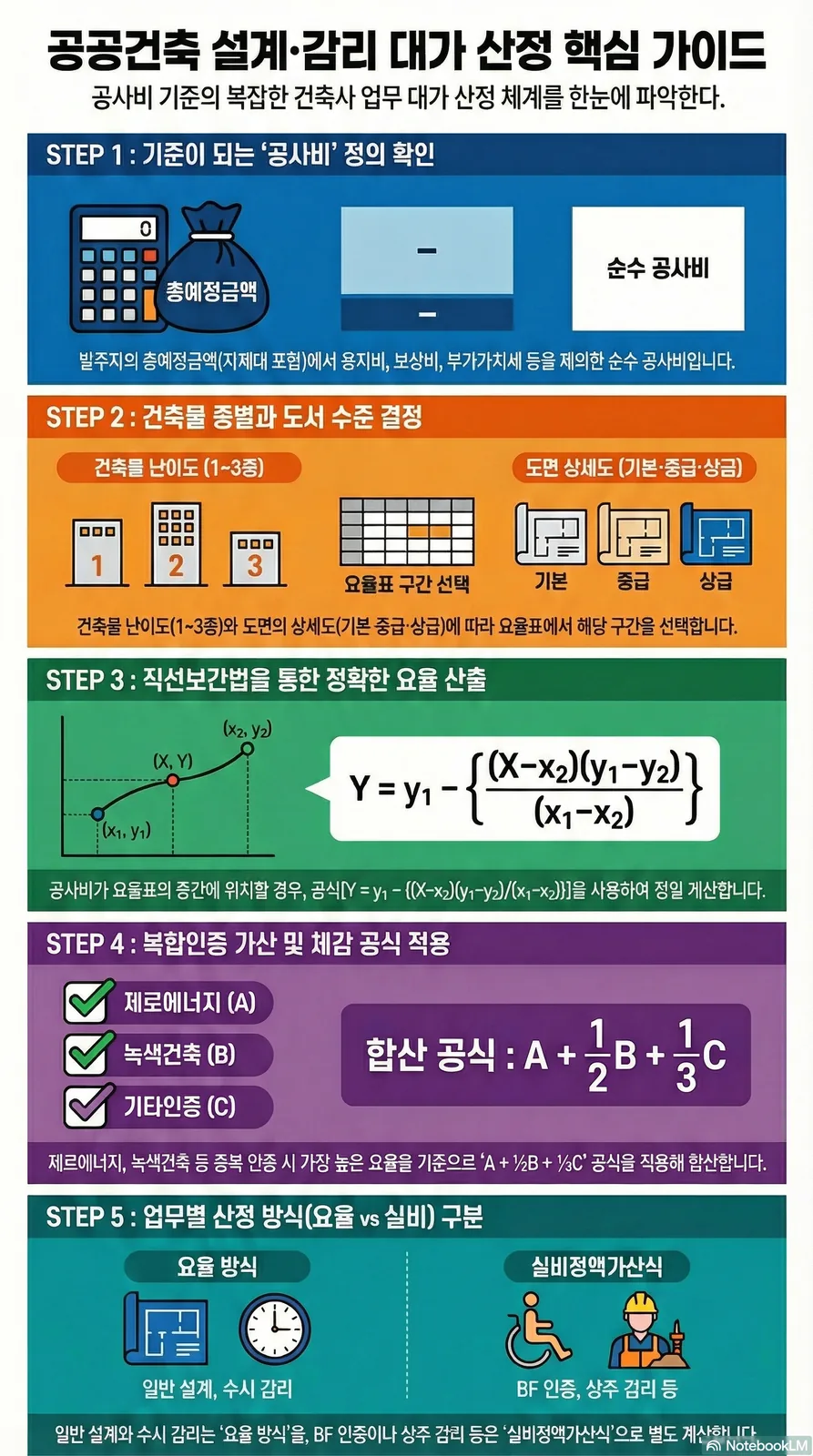 공공건축 설계·감리 대가 산정 핵심 가이드 인포그래픽 — ARCHITECT FEE Ver1.0