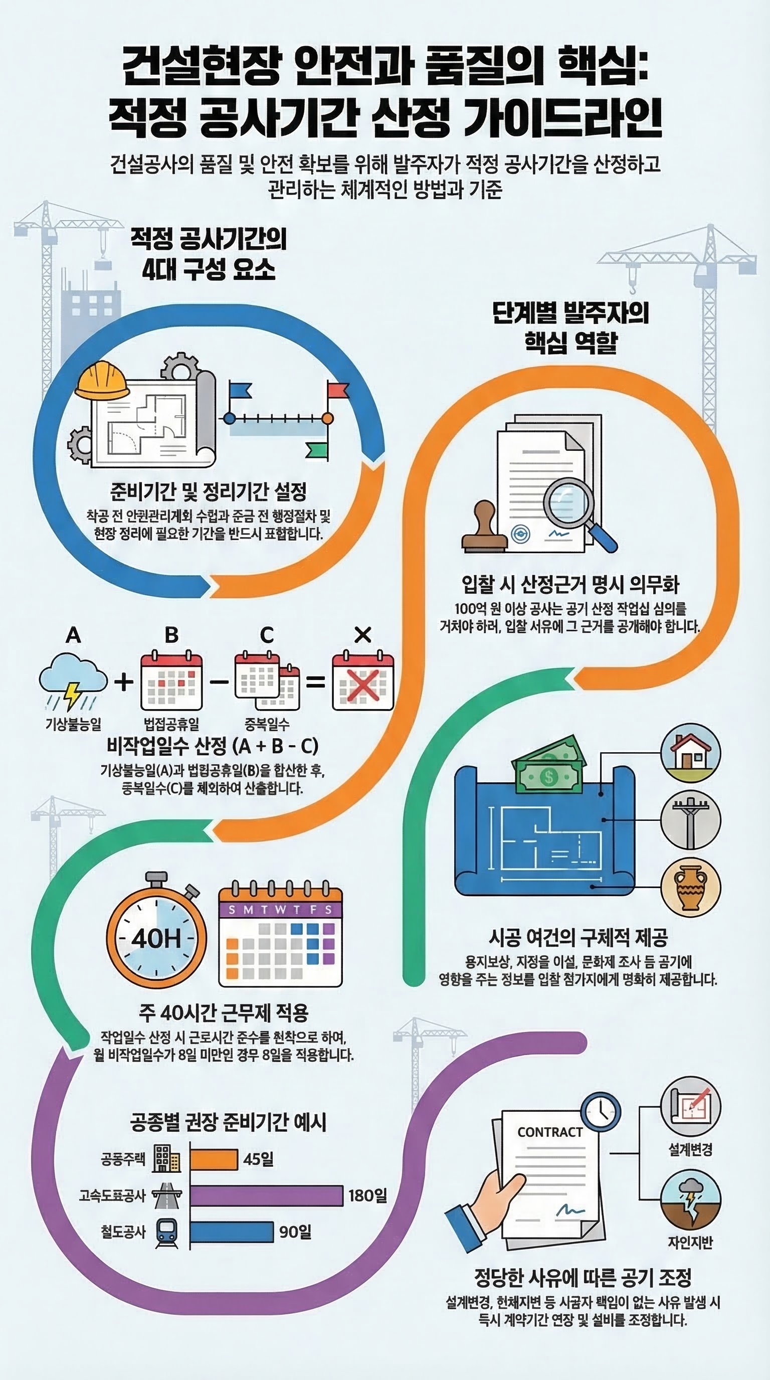 건설현장 적정 공사기간 산정 가이드라인 인포그래픽 — MANMIN Ver1.0