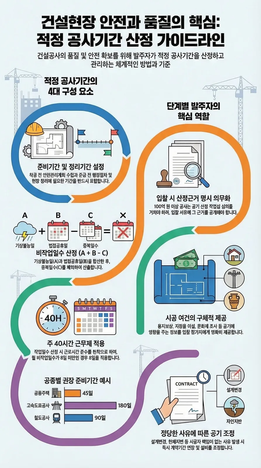 건설현장 적정 공사기간 산정 가이드라인 인포그래픽 — MANMIN Ver1.0