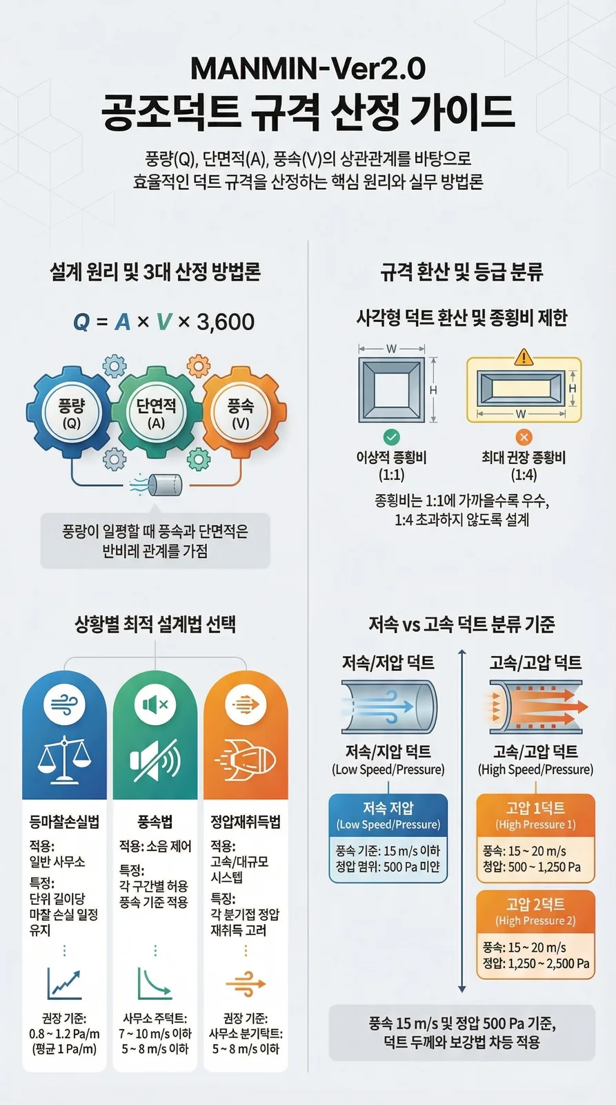 MANMIN Ver2.0 기계설비 공조덕트 규격 산정 가이드 인포그래픽 — 풍량 최적화 및 덕트 규격 산정 매뉴얼, 기계설비법 KDS KCS 기준