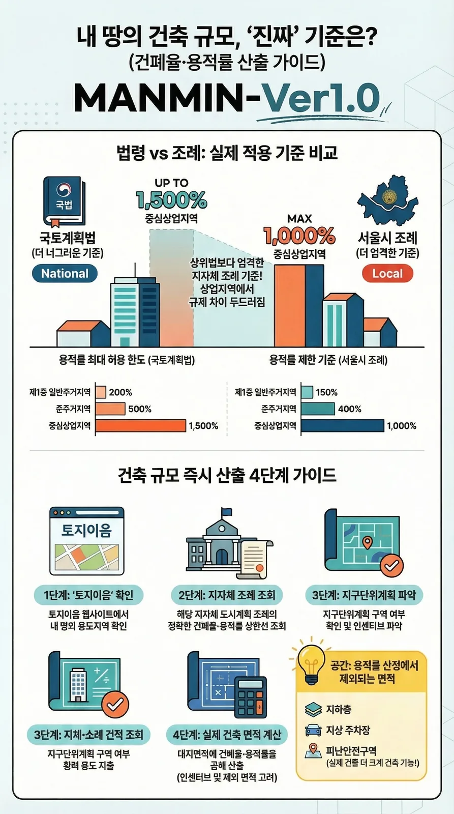 MANMIN Ver1.0 국토이용 건폐율·용적률 산출 가이드 인포그래픽 — 국토계획법 vs 지자체 조례 비교, 내 땅의 건축 규모 즉시 산출 4단계