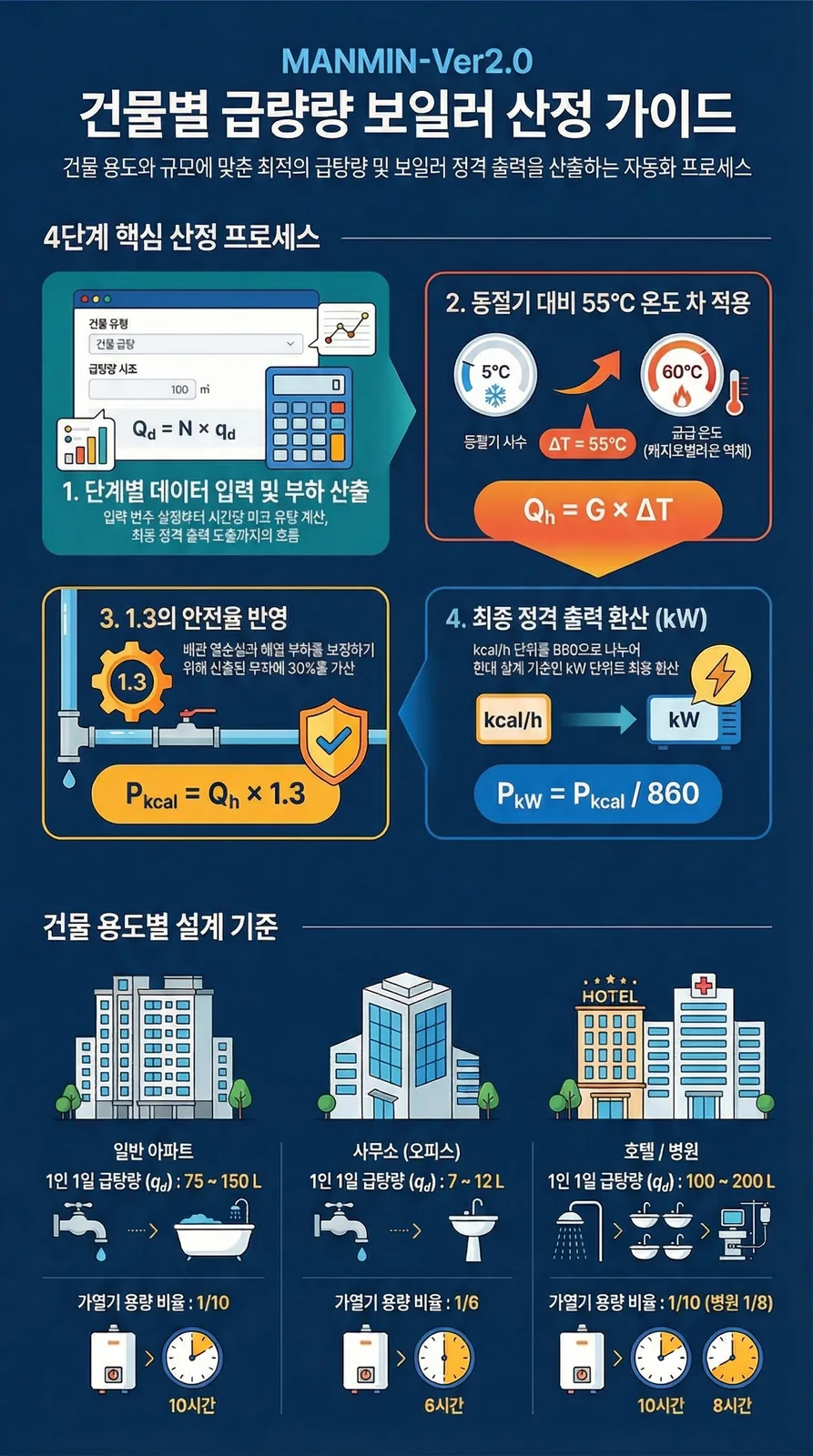 MANMIN Ver2.0 건물별 급탕량 및 보일러 용량 산정 가이드 인포그래픽 — 건물 용도별 1인 1일 급탕량, 4단계 핵심 산정 프로세스, 안전율 1.3 적용, kW 환산