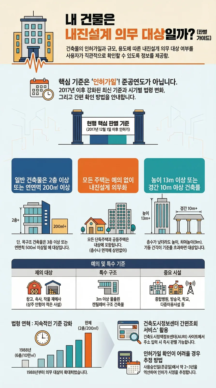 내 건물은 내진설계 의무 대상일까? 판별 가이드 — 2층·200㎡ 기준, 목구조 완화, 모든 주택 의무, 높이 13m·경간 10m 특수 기준, 1988년부터 단계적 법령 강화