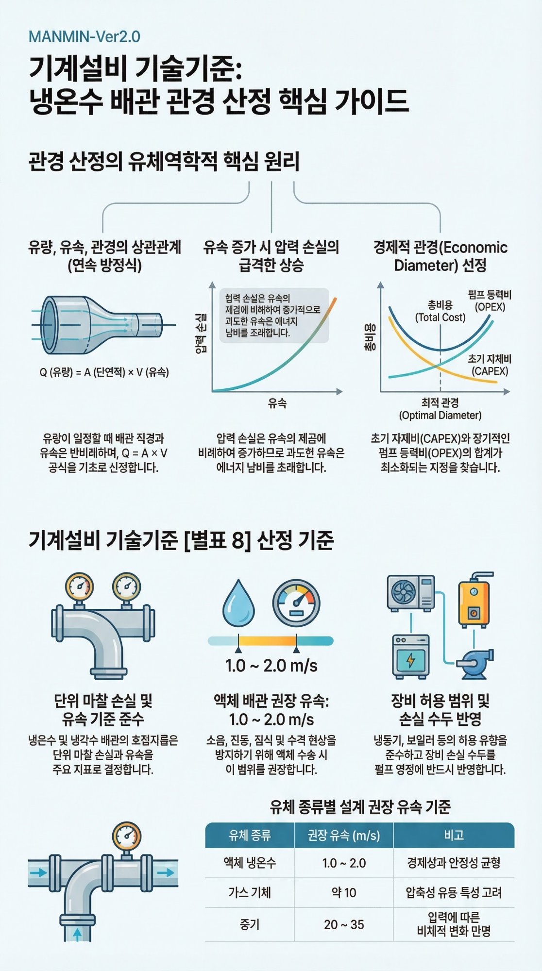 MANMIN Ver2.0 기계설비 냉온수 배관 관경 산정 가이드 인포그래픽 — CAPEX와 OPEX를 고려한 경제적 관경(Economic Diameter) 최적 설계법