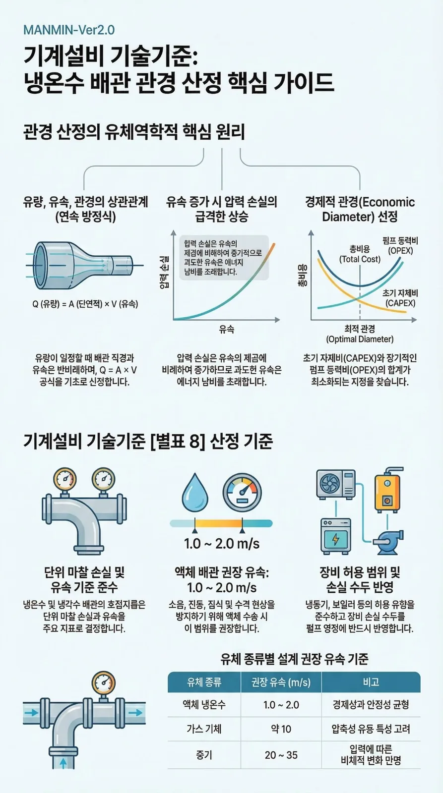 MANMIN Ver2.0 기계설비 냉온수 배관 관경 산정 가이드 인포그래픽 — CAPEX와 OPEX를 고려한 경제적 관경(Economic Diameter) 최적 설계법