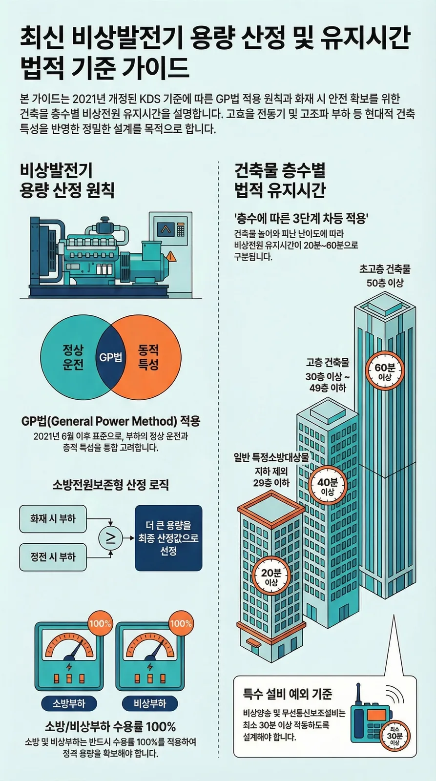 MANMIN Ver3.0 최신 비상발전기 용량 산정 및 유지시간 법적 기준 가이드 인포그래픽 — GP법 적용, 소방전원보존형 산정 로직, 층수별 3단계 유지시간(20·40·60분)