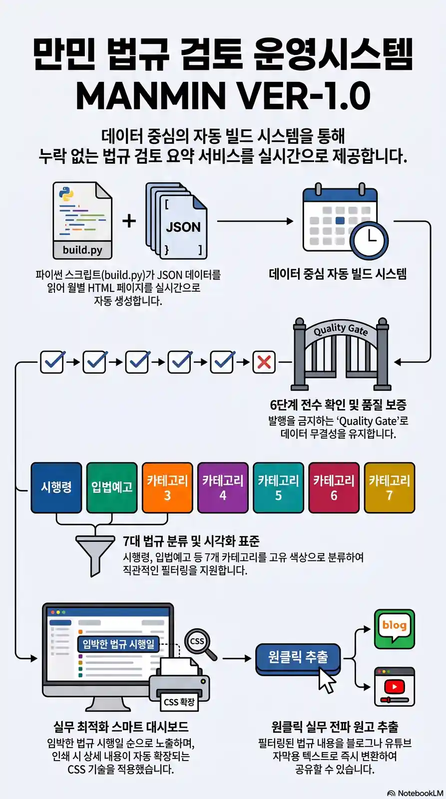 MANMIN VER-1.0 만민 법규 검토 운영시스템 인포그래픽 — 데이터 중심 자동 빌드, 6단계 전수 확인 Quality Gate, 7대 법규 분류 색상 체계, 스마트 대시보드와 원클릭 원고 추출