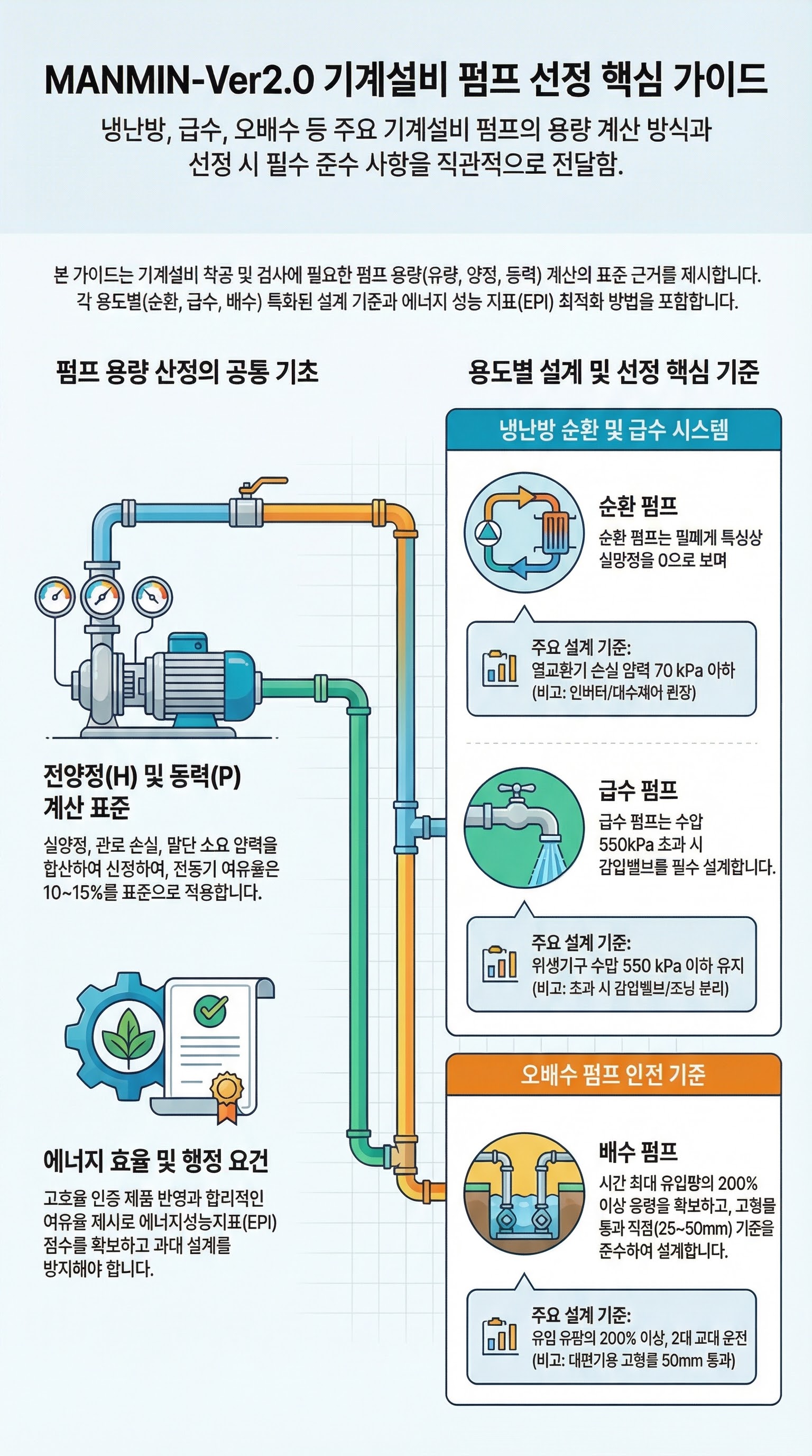 MANMIN Ver2.0 기계설비 펌프 용량 산정 가이드 인포그래픽 — 전양정(H)과 동력(P) 계산, 순환·급수·오배수 펌프 용도별 설계 기준 및 EPI 최적화