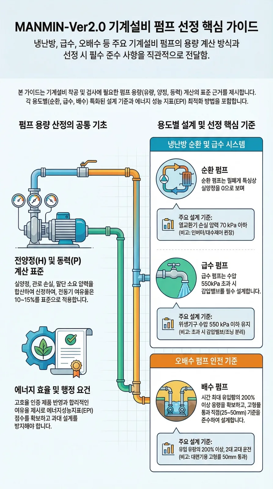 MANMIN Ver2.0 기계설비 펌프 용량 산정 가이드 인포그래픽 — 전양정(H)과 동력(P) 계산, 순환·급수·오배수 펌프 용도별 설계 기준 및 EPI 최적화