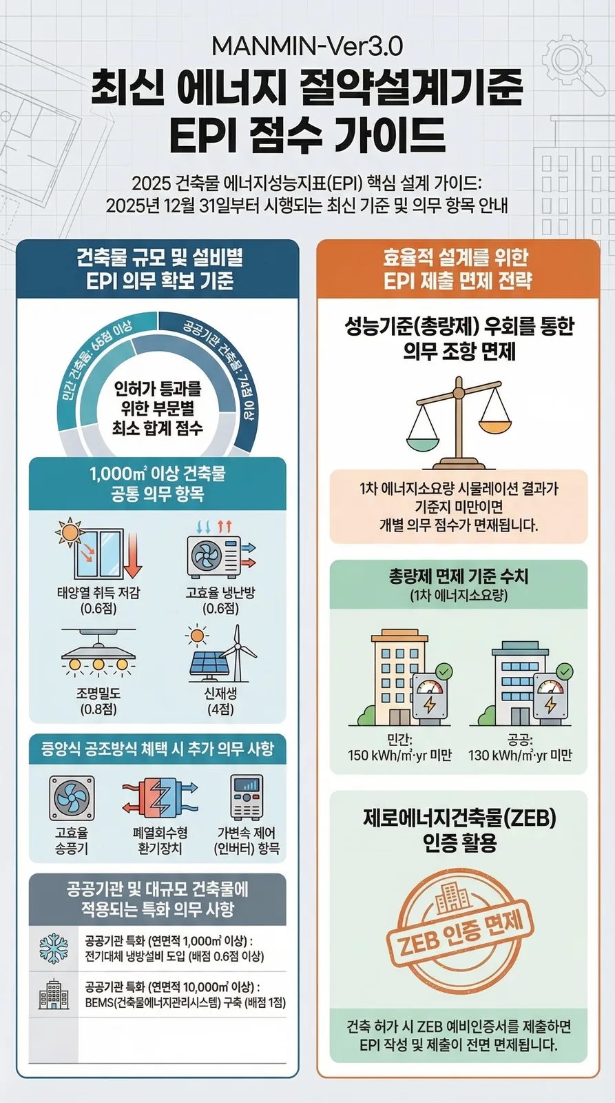 MANMIN Ver3.0 최신 에너지절약설계기준 EPI 점수 가이드 인포그래픽 — 민간 65점·공공 74점 타겟 전략, 1,000㎡ 이상 의무 항목, 에너지소비총량제, ZEB 예비인증 활용