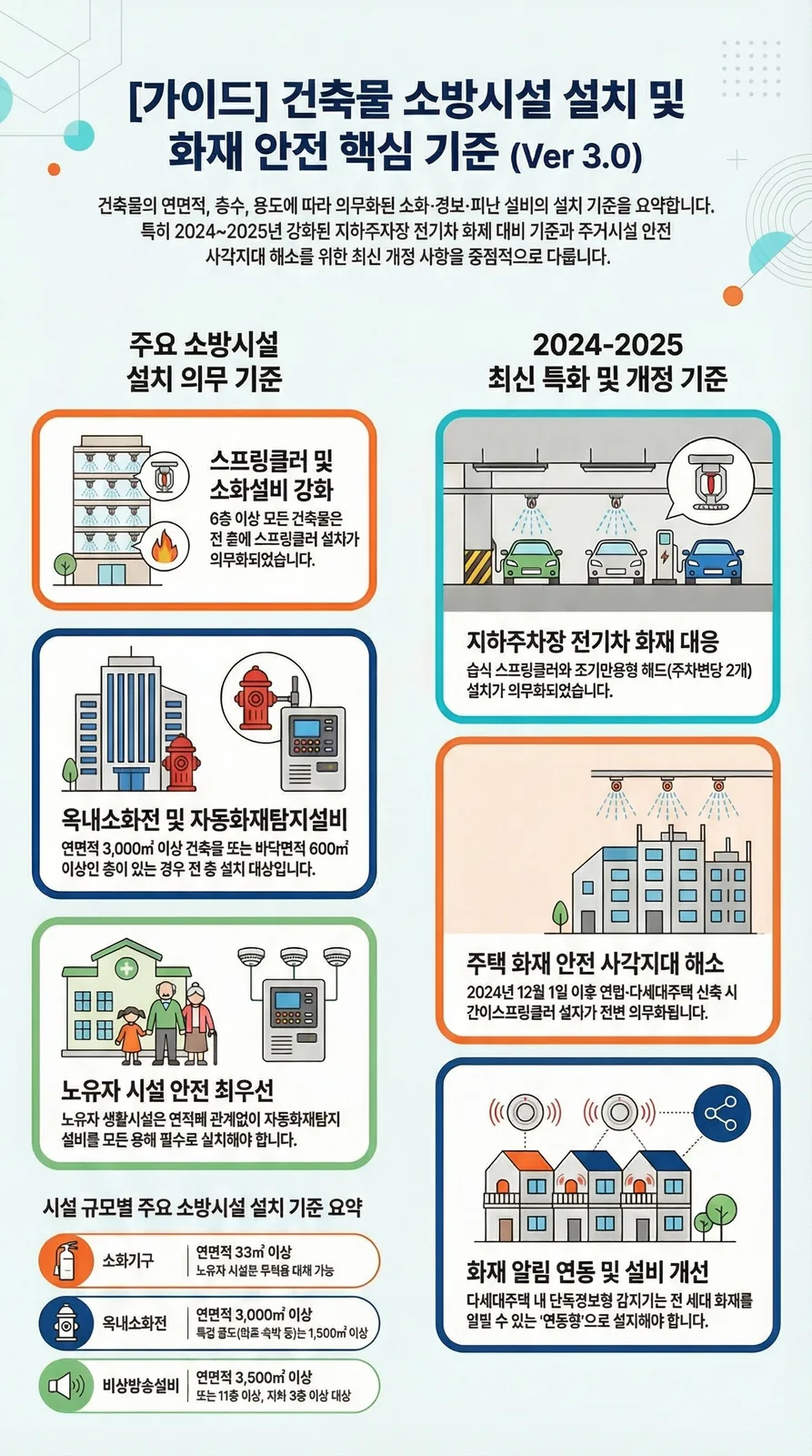 [가이드] 건축물 소방시설 설치 및 화재 안전 핵심 기준 Ver3.0 — 주요 소방시설 설치 의무 기준, 2024-2025 최신 특화 및 개정 기준, 지하주차장 전기차 화재 대응, 간이스프링클러 의무화