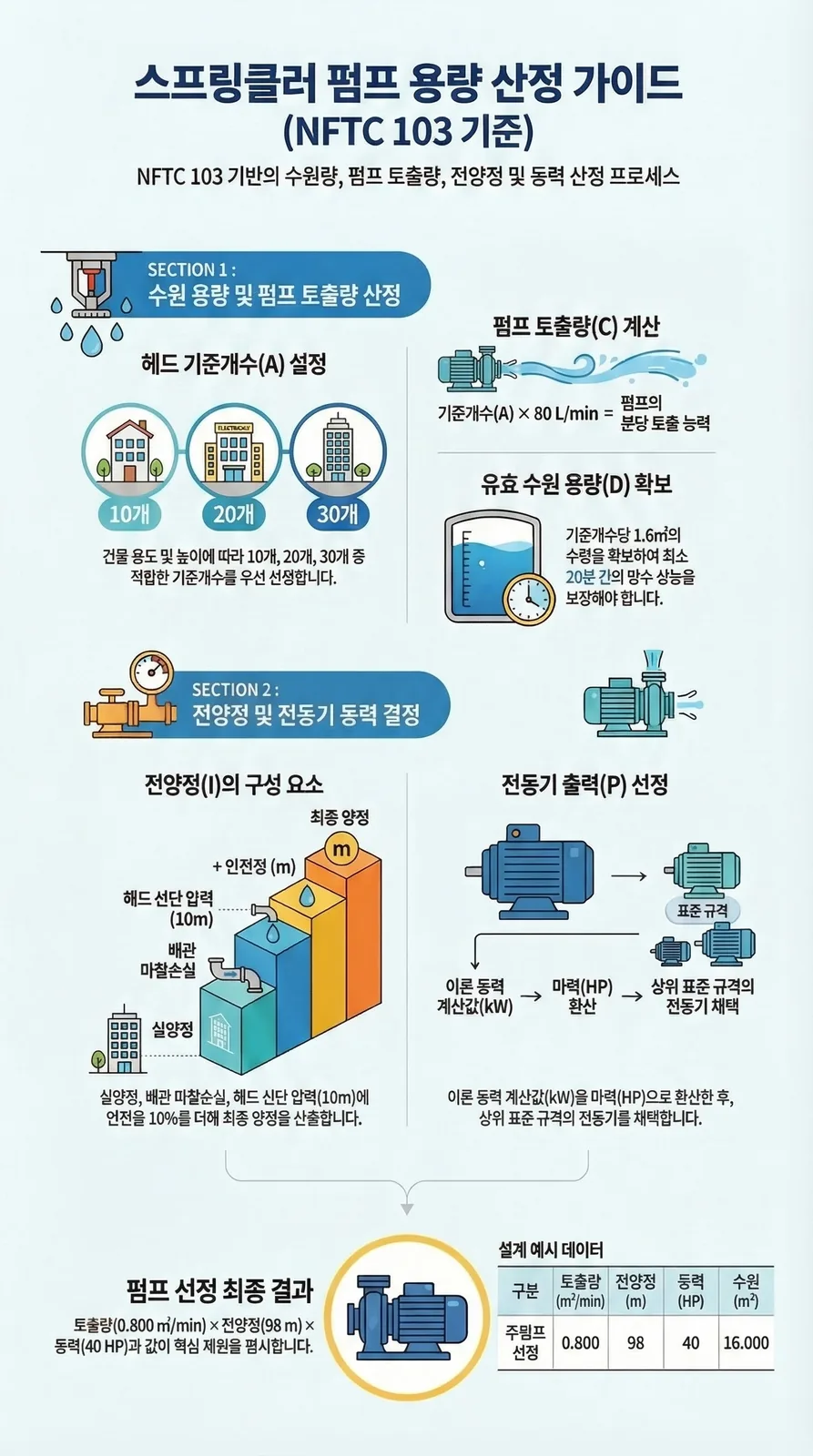 MANMIN Ver1.0 스프링클러 펌프 용량 산정 가이드 — NFTC 103