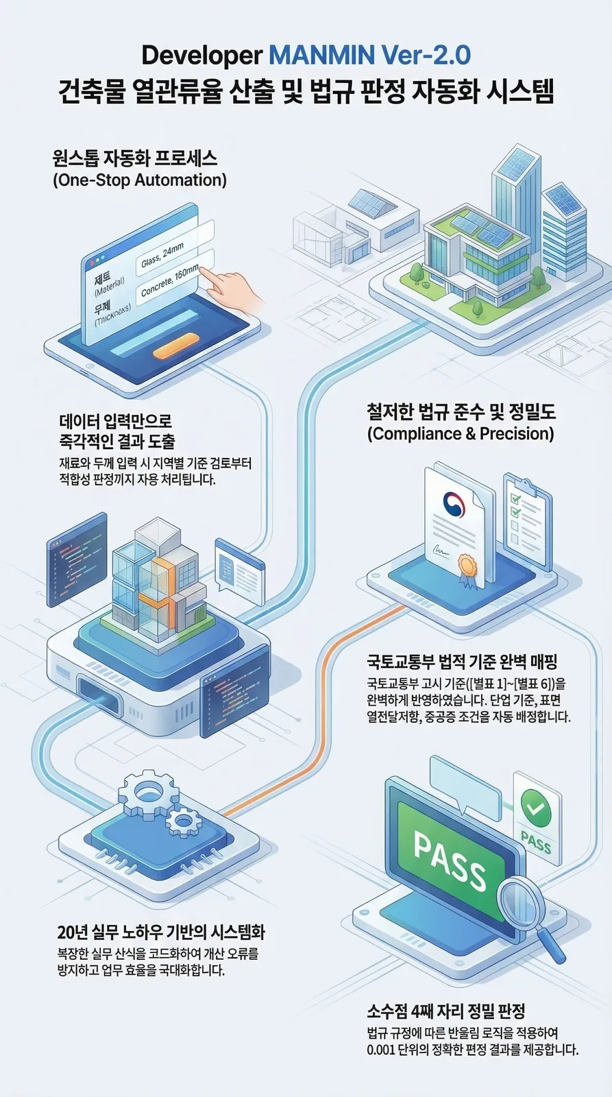 건축물 열관류율 산출 및 법규 판정 자동화 시스템 인포그래픽 — MANMIN Ver2.0