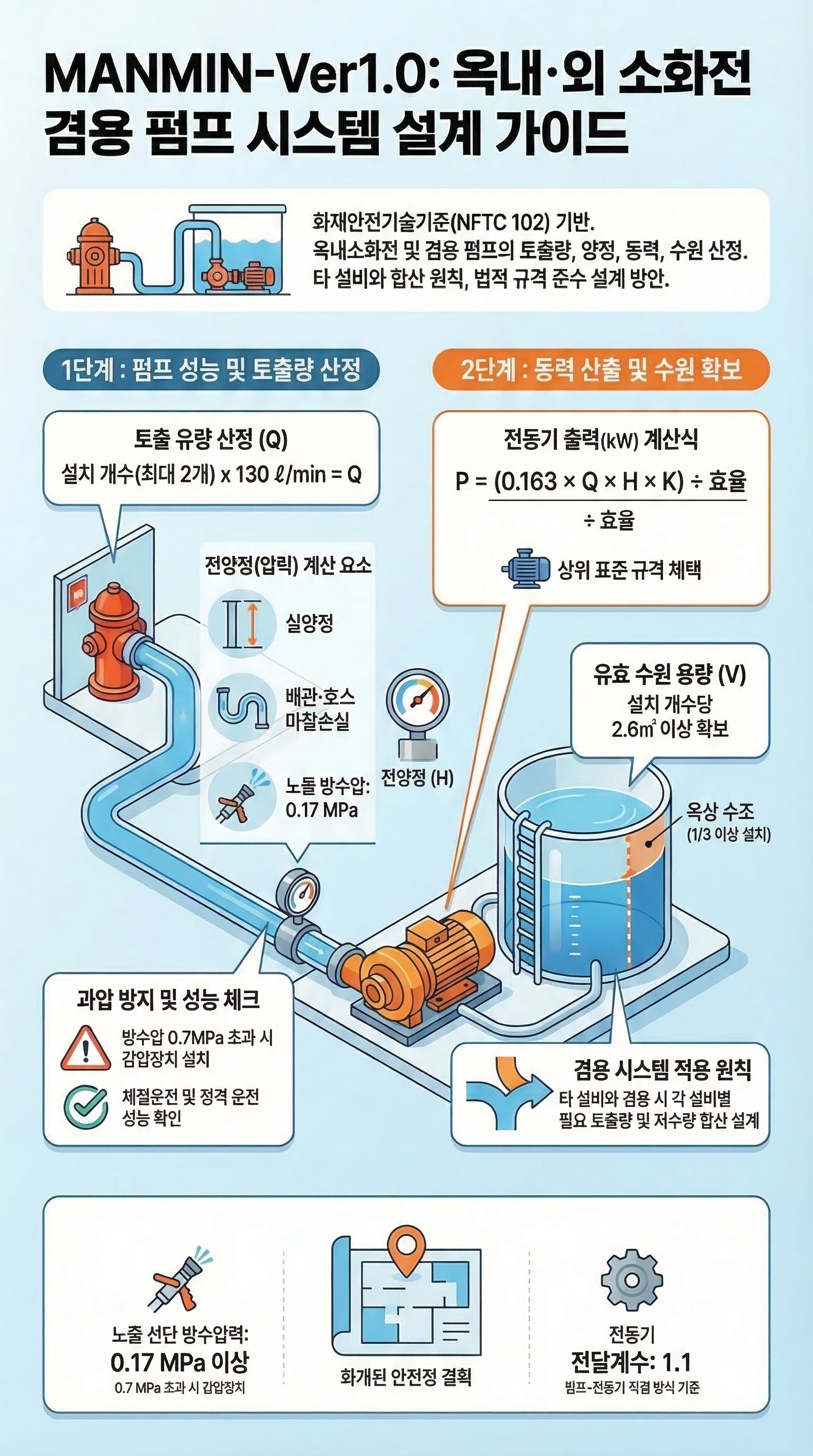 MANMIN Ver1.0 옥내·외 소화전 겸용 펌프 시스템 설계 가이드