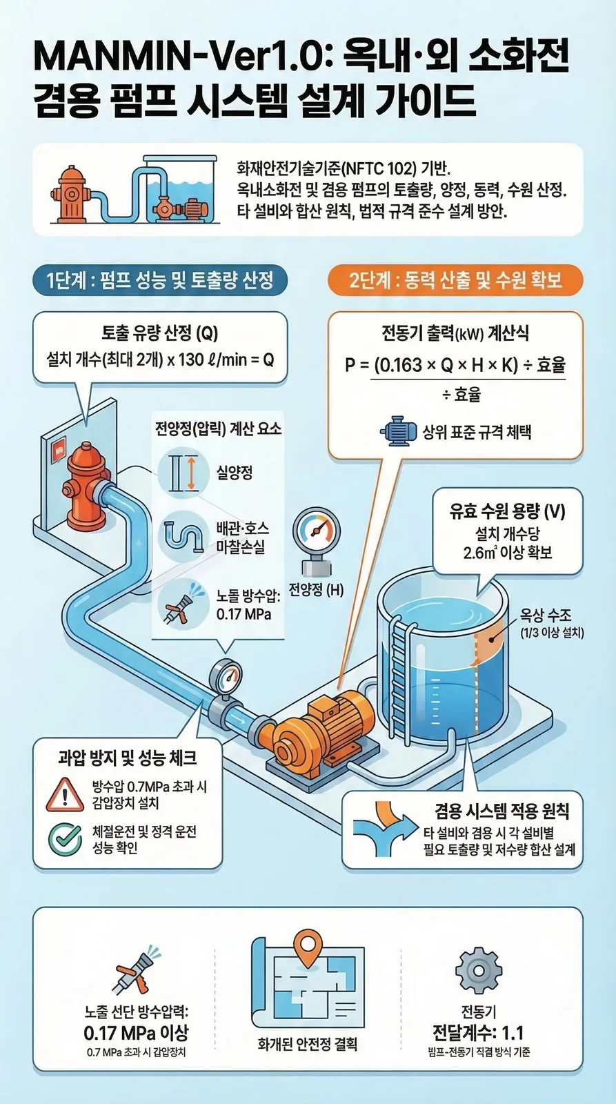 MANMIN Ver1.0 옥내·외 소화전 겸용 펌프 시스템 설계 가이드