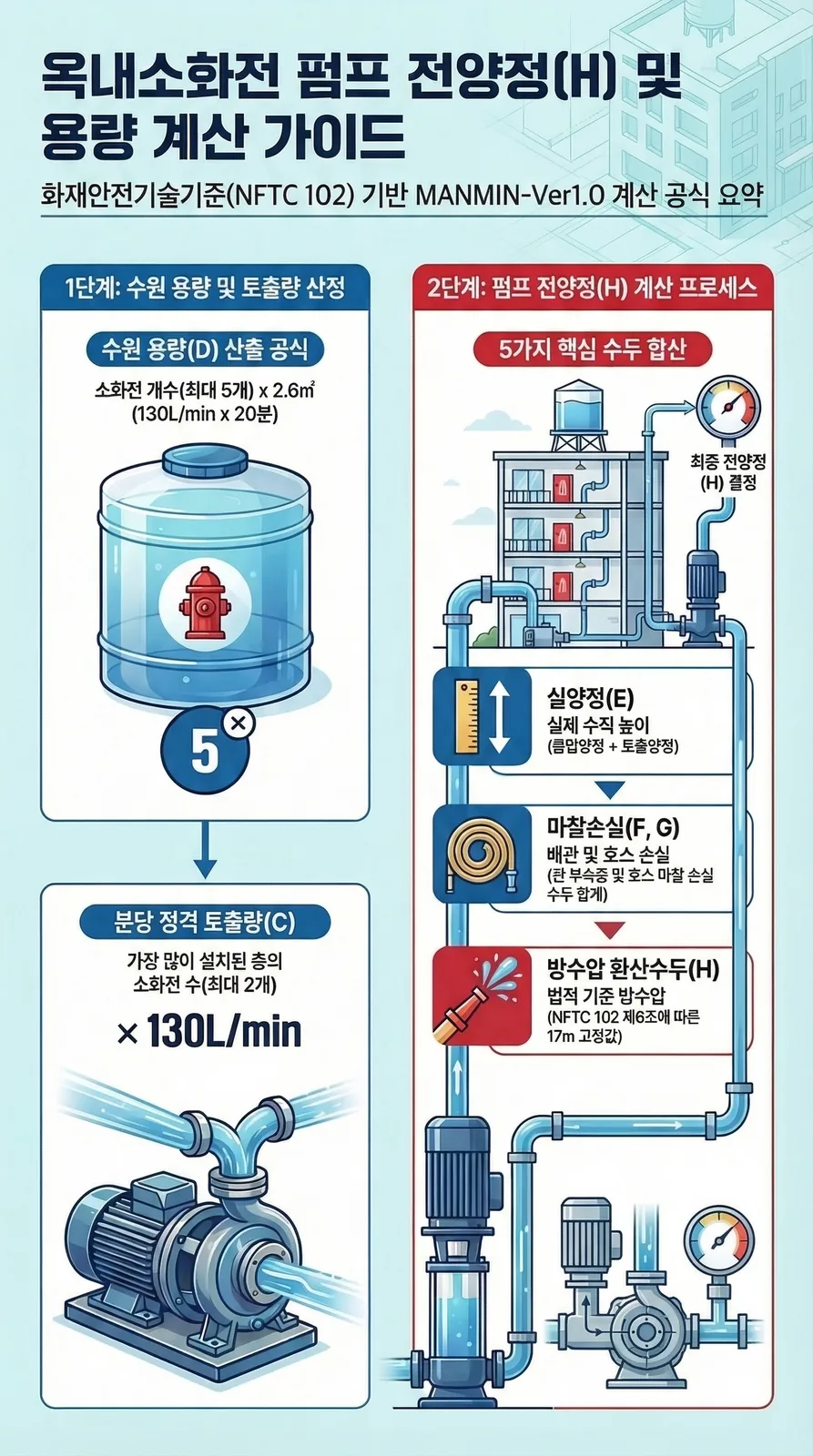 옥내소화전 펌프 전양정 및 용량 계산 가이드 — MANMIN Ver1.0