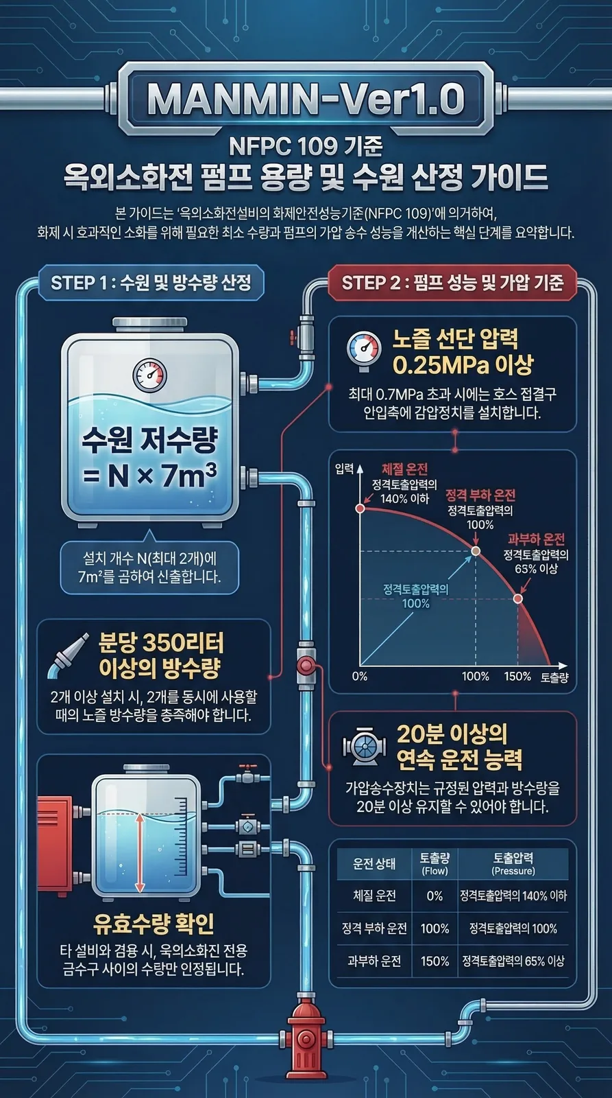 MANMIN Ver1.0 옥외소화전 펌프 용량 및 수원 산정 가이드