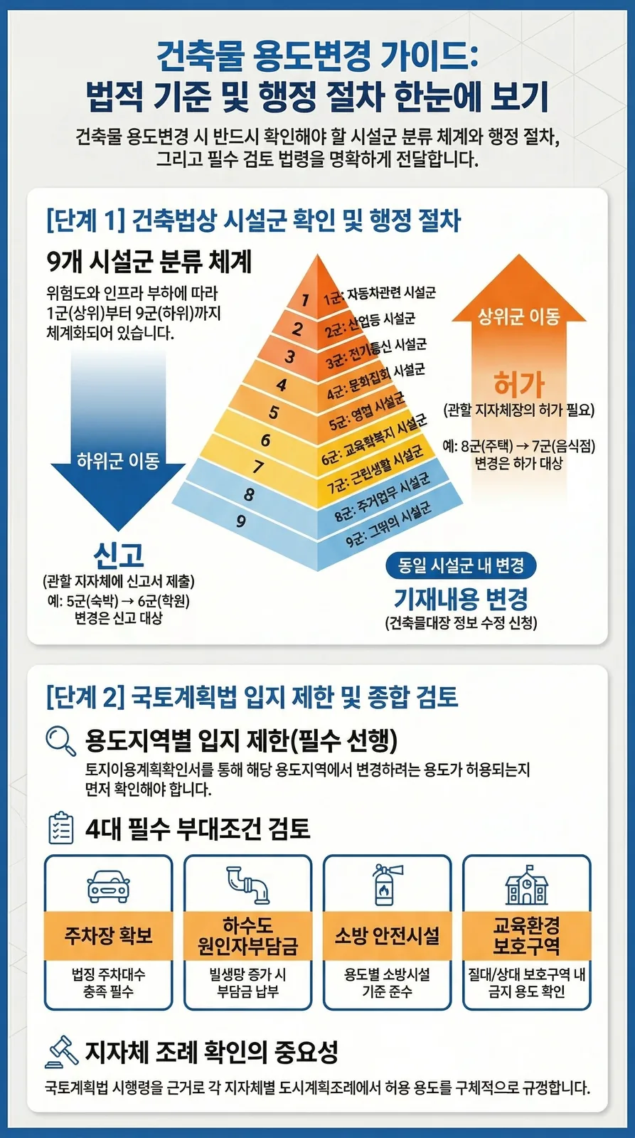 MANMIN Ver1.0 건축물 용도변경 가이드 인포그래픽 — 건축법 제19조 9개 시설군 위계, 입지 제한 판정, 주차장·하수도 인프라 검토 및 4대 부대조건