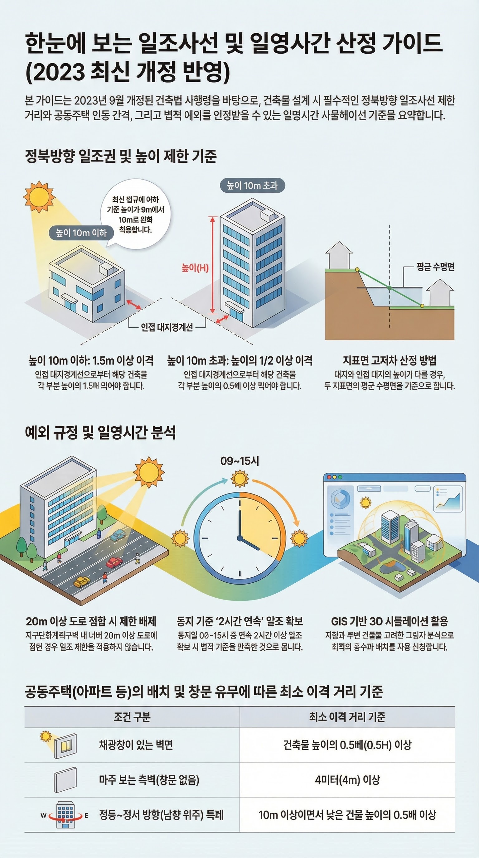 MANMIN Ver1.0 일조사선 및 일영시간 산정 가이드 — 정북방향 일조사선 10m 완화, 동지 기준 2시간 연속 일조, 20m 이상 도로 배제, GIS 기반 3D 시뮬레이션 (2023 건축법 시행령 개정 반영)