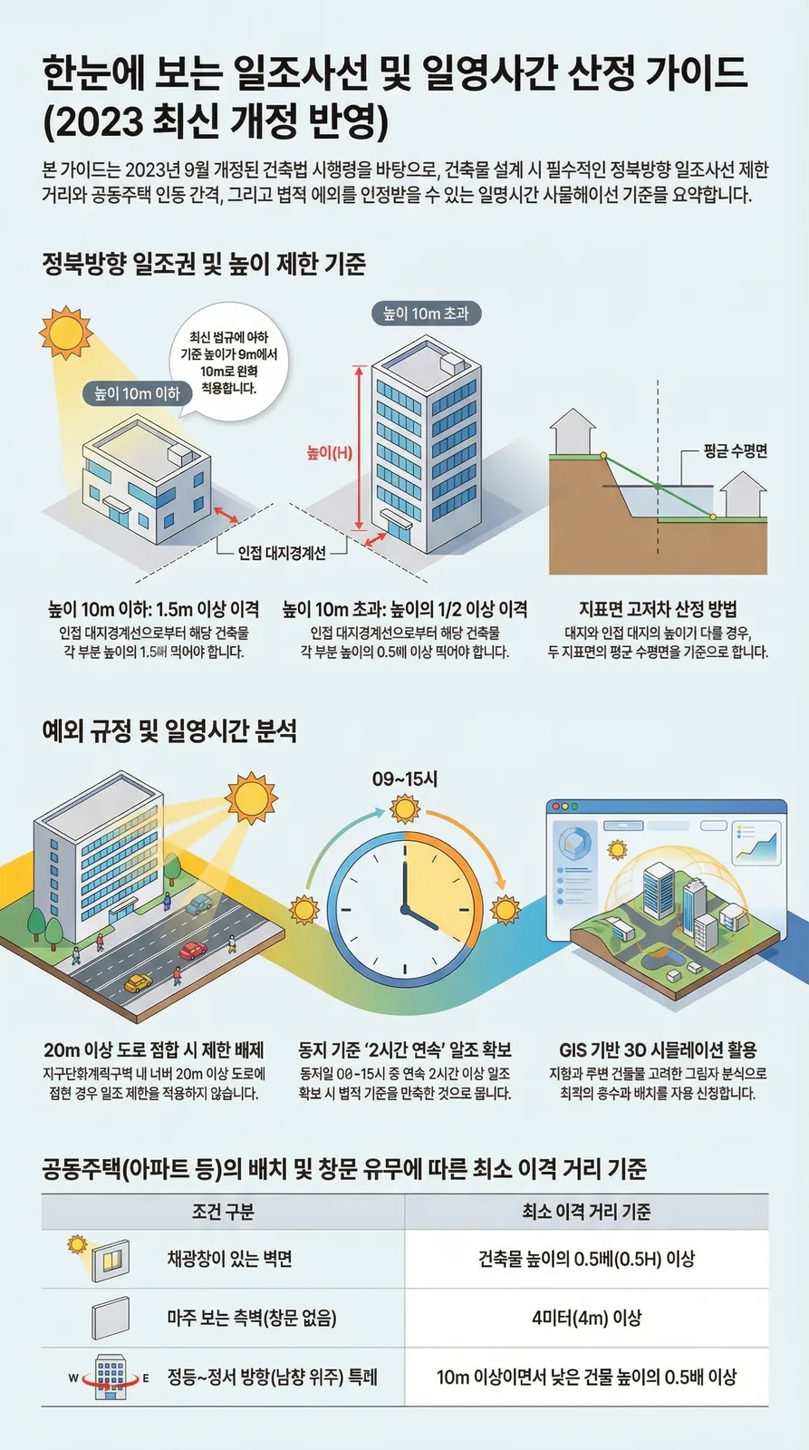 MANMIN Ver1.0 일조사선 및 일영시간 산정 가이드 — 정북방향 일조사선 10m 완화, 동지 기준 2시간 연속 일조, 20m 이상 도로 배제, GIS 기반 3D 시뮬레이션 (2023 건축법 시행령 개정 반영)