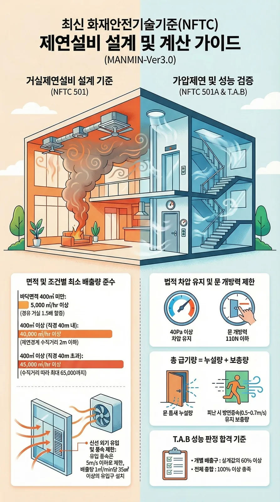 최신 화재안전기술기준(NFTC) 제연설비 설계 및 계산 가이드 MANMIN Ver3.0 — 거실제연 NFTC 501, 가압제연 NFTC 501A, T.A.B 성능 판정, 차압 40Pa, 문 개방력 110N
