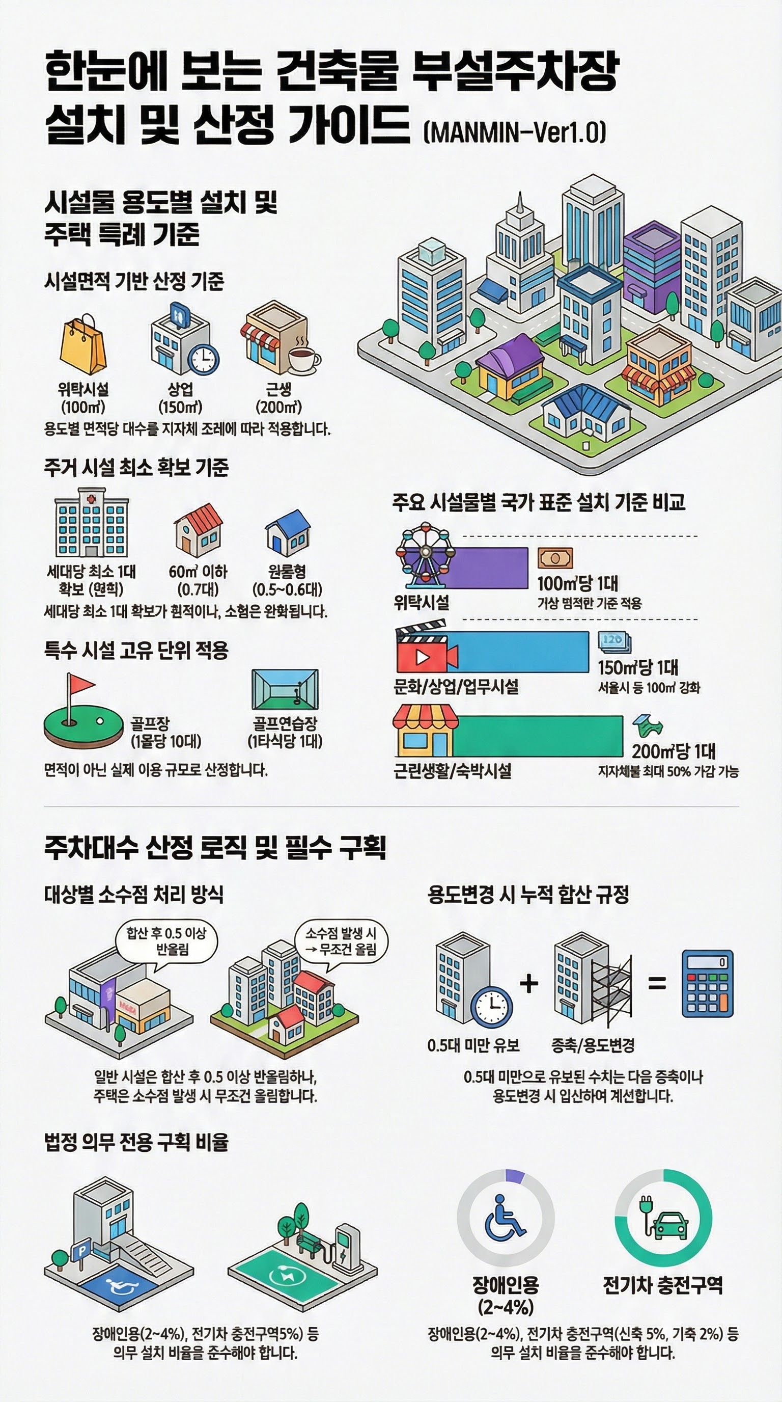 MANMIN Ver1.0 건축물 부설주차장 설치기준 및 산정 가이드 인포그래픽 — 용도별 면적 기준, 소수점 처리 방식, 장애인·전기차 의무 구획 비율, 2025 기계식 주차 제원 강화