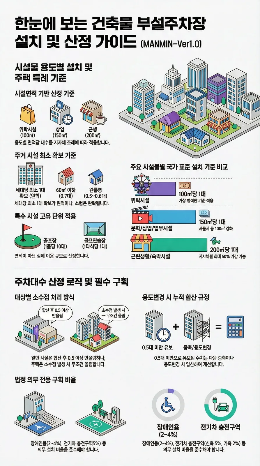 MANMIN Ver1.0 건축물 부설주차장 설치기준 및 산정 가이드 인포그래픽 — 용도별 면적 기준, 소수점 처리 방식, 장애인·전기차 의무 구획 비율, 2025 기계식 주차 제원 강화