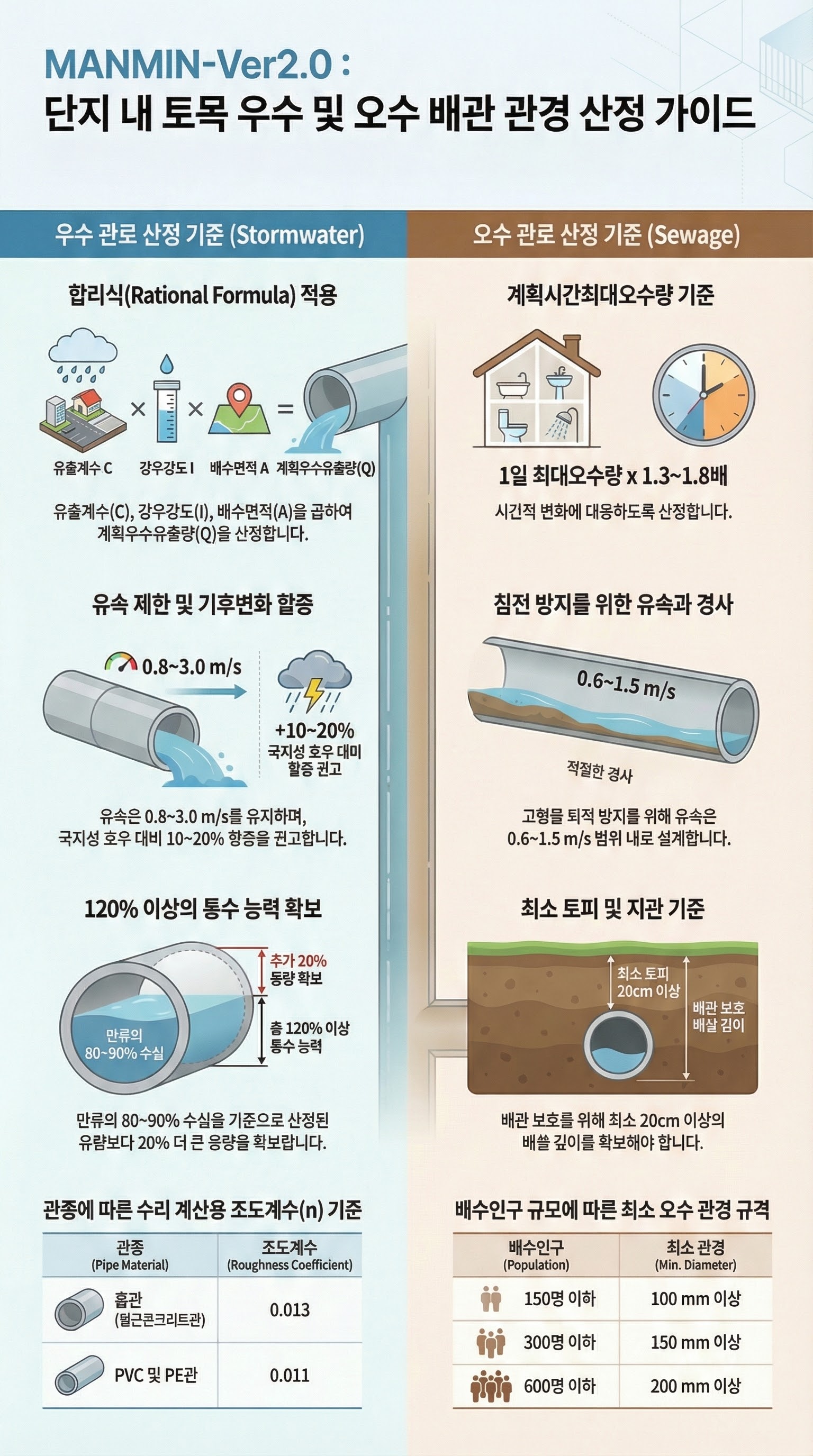 MANMIN Ver2.0 단지 내 토목 우수·오수 배관 관경 산정 가이드 인포그래픽 — 합리식 우수 유출량, 매닝 공식, KDS 기준, SWMM 동적 시뮬레이션